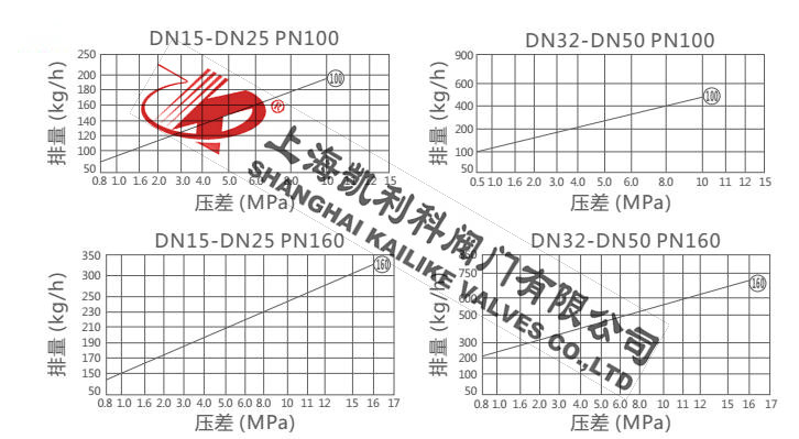 HRW3、FRK3高溫高壓疏水閥排量圖